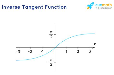 inverse tangent function.